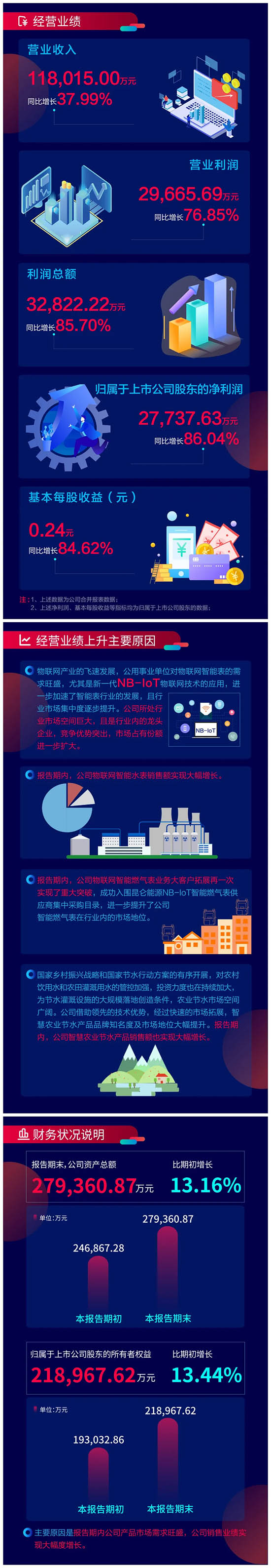 新天科技2019年度業(yè)績(jī)