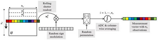 簡(jiǎn)單闡述CS感知方案的2D示意圖