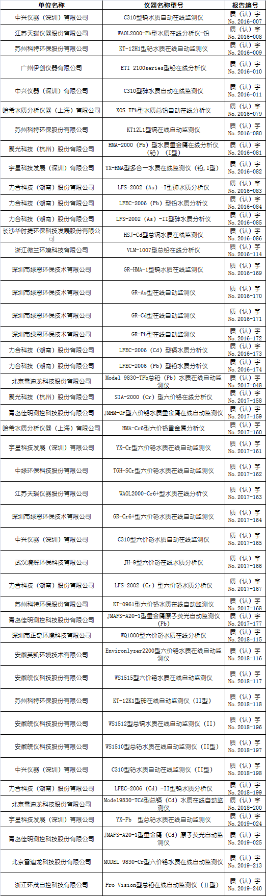 水質(zhì)重金屬（鉛、鎘、砷、六價(jià)鉻）在線自動(dòng)監(jiān)測(cè)儀適用性檢測(cè)合格名錄