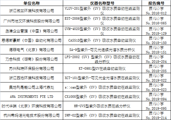 紫外(UV)吸收水質(zhì)在線自動(dòng)監(jiān)測(cè)儀適用性檢測(cè)合格名錄