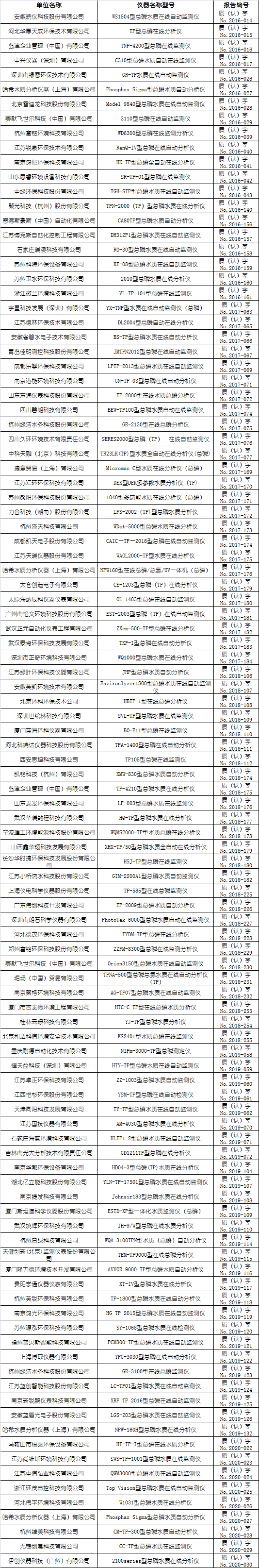 總磷水質(zhì)在線自動(dòng)監(jiān)測(cè)儀適用性檢測(cè)合格名錄