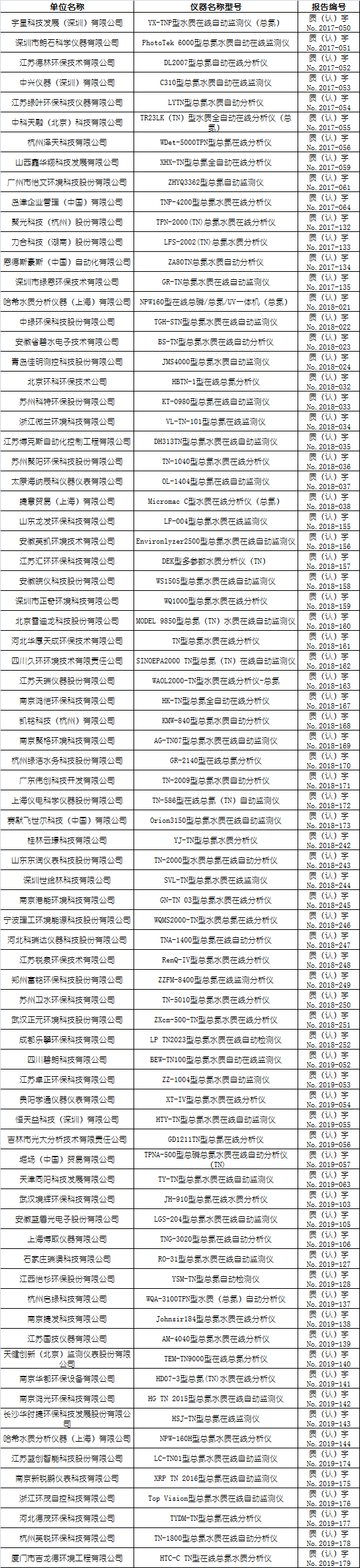總氮水質(zhì)在線自動(dòng)監(jiān)測(cè)儀適用性檢測(cè)合格名錄