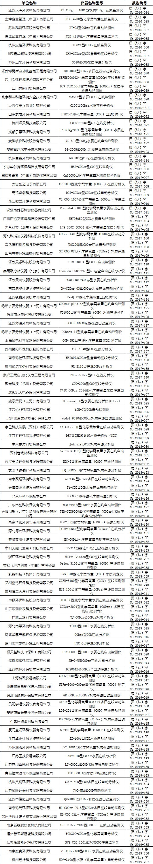 化學(xué)需氧量水質(zhì)在線自動(dòng)監(jiān)測(cè)儀適用性檢測(cè)合格名錄