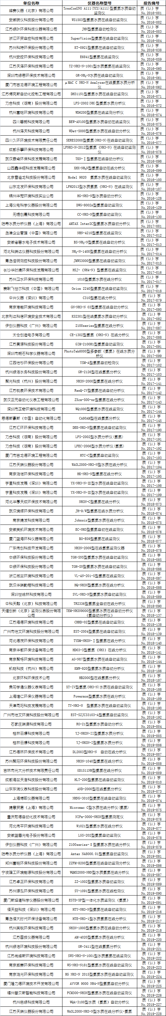 氨氮水質(zhì)在線自動(dòng)監(jiān)測(cè)儀適用性檢測(cè)合格名錄