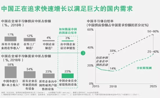 中國在半導體的市場