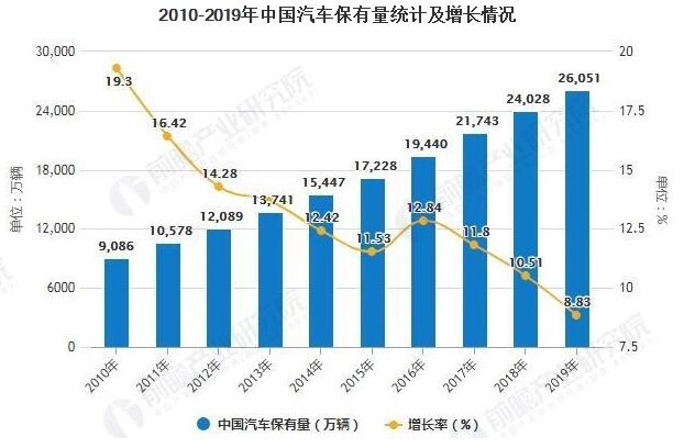 2010-2019年中國汽車保有量統(tǒng)計及增長情況