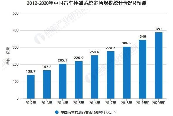 2012-2020年中國汽車檢測系統(tǒng)市場規(guī)模統(tǒng)計情況及預測