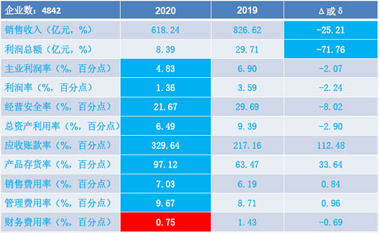 儀器儀表行業(yè)2020年1-2月經(jīng)濟(jì)運(yùn)行狀態(tài)