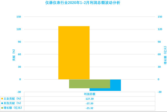  儀器儀表行業(yè)2020年1-2月利潤(rùn)總額波動(dòng)分析