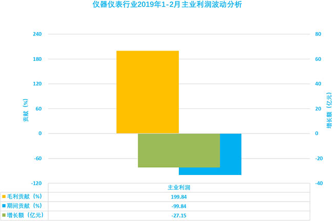 儀器儀表行業(yè)2020年1-2月主業(yè)利潤(rùn)波動(dòng)分析