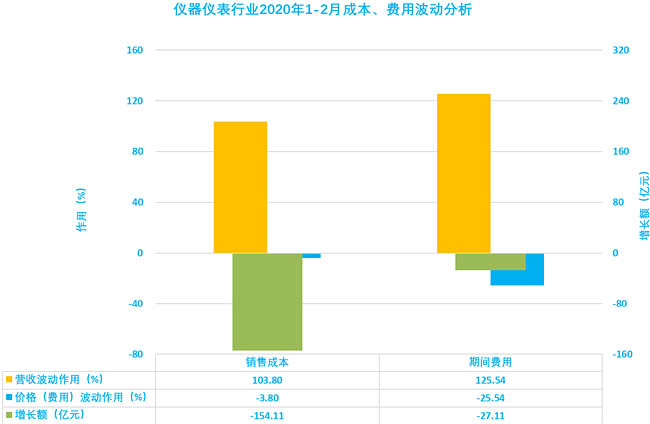 儀器儀表行業(yè)2020年1-2月成本、費(fèi)用波動(dòng)分析