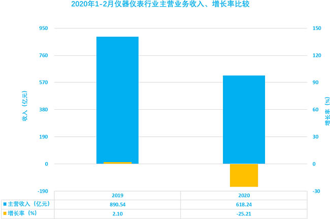儀器儀表行業(yè)2020年1-2月主營(yíng)收入、增長(zhǎng)
