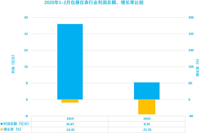 儀器儀表行業(yè)2020年1-2月利潤(rùn)總額、增長(zhǎng)率