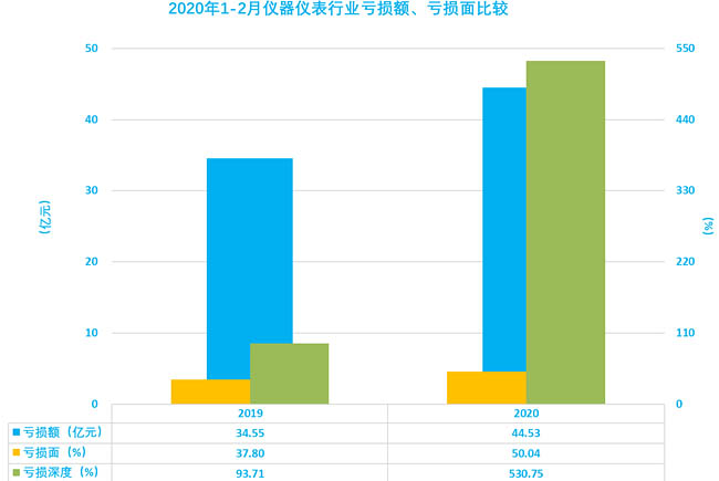 儀器儀表行業(yè)2020年1-2月虧損額和虧損面
