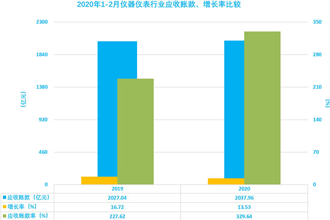 儀器儀表行業(yè)2020年1-2月應(yīng)收帳款