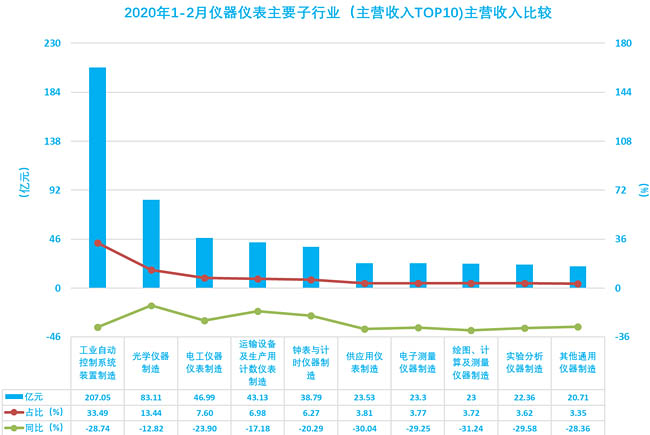  2020年1-2月儀器儀表主要子行業(yè)（主營收入TOP10)主營收入比較