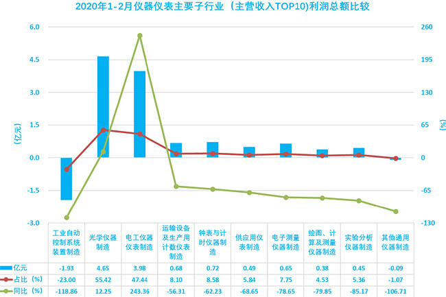 2020年1-2月儀器儀表主要子行業(yè)（主營收入TOP10)利潤總額比較