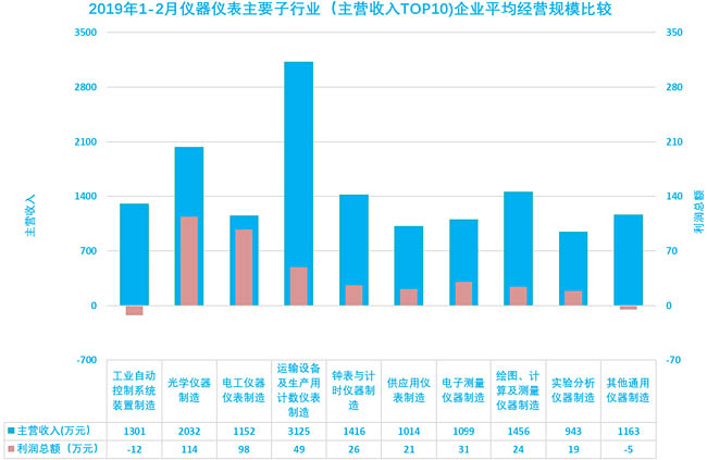  2020年1-2月儀器儀表主要子行業(yè)（主營收入TOP10)企業(yè)平均經(jīng)營規(guī)模比較