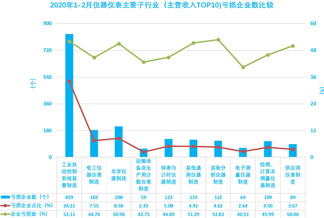 2020年1-2月儀器儀表主要子行業(yè)（主營收入TOP10)虧損企業(yè)數(shù)比較