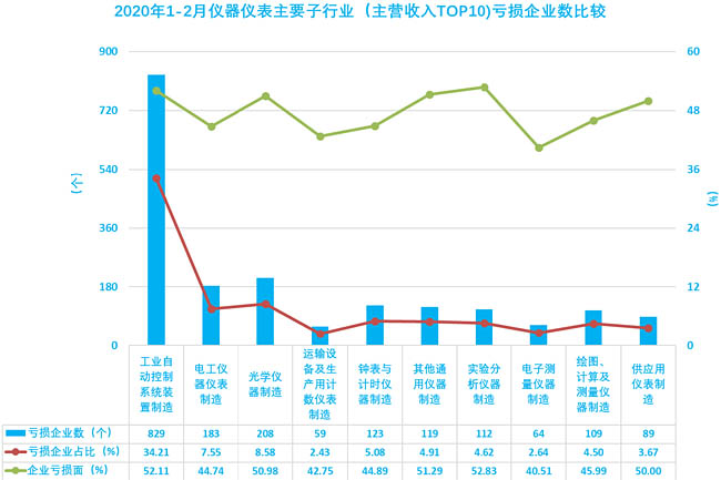 2020年1-2月儀器儀表主要子行業(yè)（主營收入TOP10)出口交貨值比較