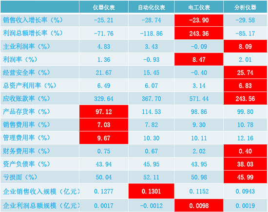 儀器儀表、自動(dòng)化儀表、電工儀表、分析儀器經(jīng)濟(jì)運(yùn)行狀態(tài)比較