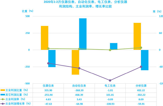 儀器儀表、自動化儀表、電工儀表、分析儀器經(jīng)濟運行質(zhì)量比較