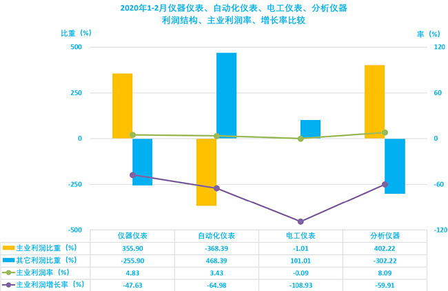 儀器儀表、自動化儀表、電工儀表、分析儀器利潤結(jié)構(gòu)、主業(yè)利潤率、增長率比較