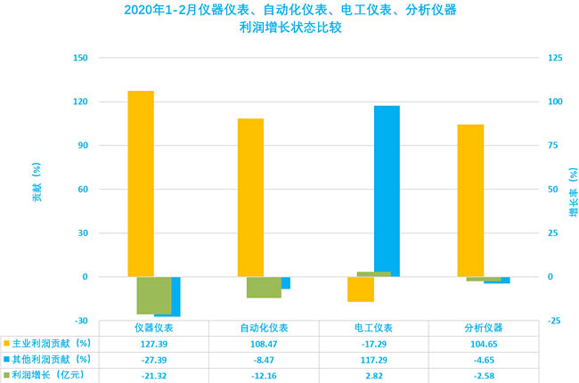 儀器儀表、自動化儀表、電工儀表、分析儀器利潤增長狀態(tài)比較