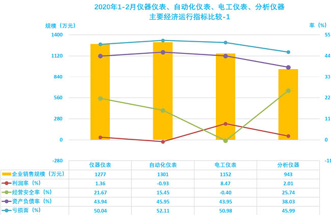 主要經(jīng)濟運行指標比較