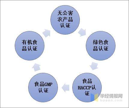 食品安全認證體系示意圖