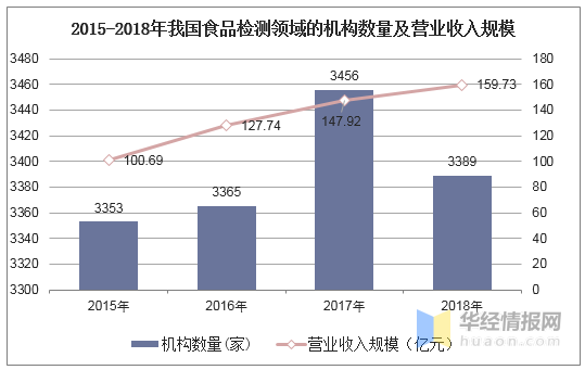 2015-2018年我國食品檢測領(lǐng)域的機構(gòu)數(shù)量及營業(yè)收入規(guī)模