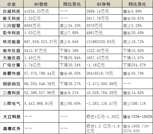 2020年第一季度業(yè)績的儀器儀表企業(yè)數(shù)據(jù)
