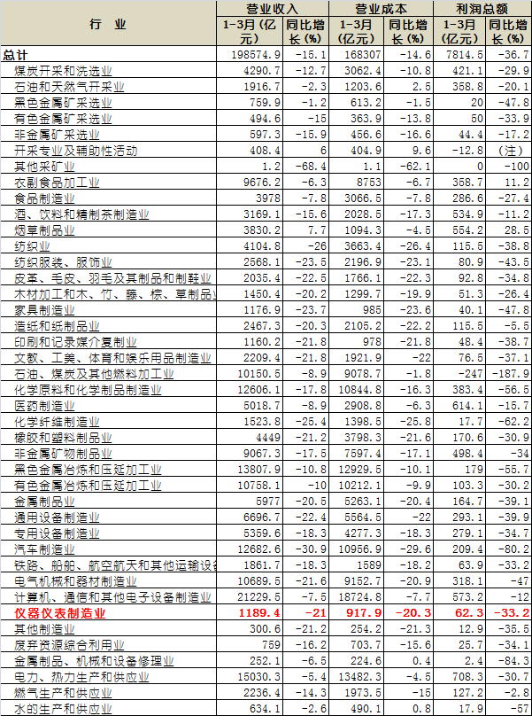 2020年1-3月全國規(guī)模以上工業(yè)企業(yè)實(shí)現(xiàn)營業(yè)收入