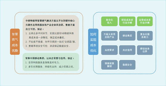 中移物聯(lián)網(wǎng)智慧燃?xì)獬杀緝?yōu)勢