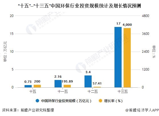 十五”—“十三五”中國(guó)環(huán)保行業(yè)投資規(guī)模統(tǒng)計(jì)及增長(zhǎng)情況預(yù)測(cè)
