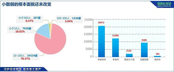 我國(guó)檢驗(yàn)檢測(cè)服務(wù)業(yè)“小散弱”