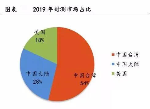 全球封測(cè)市場(chǎng)中國(guó)臺(tái)灣、中國(guó)大陸以及美國(guó)三足鼎立