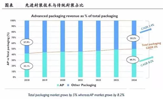 全球先進(jìn)封裝市場(chǎng)占比提升