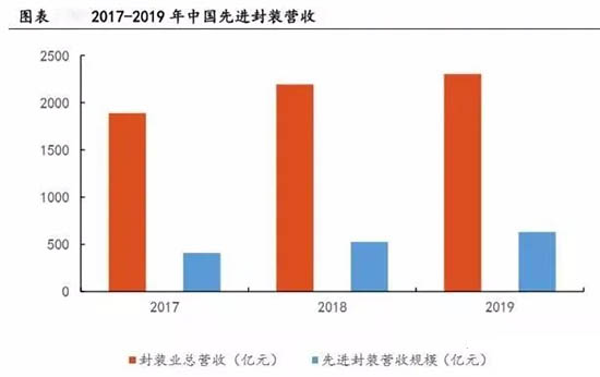 2017-2019年中國先進(jìn)封裝營收