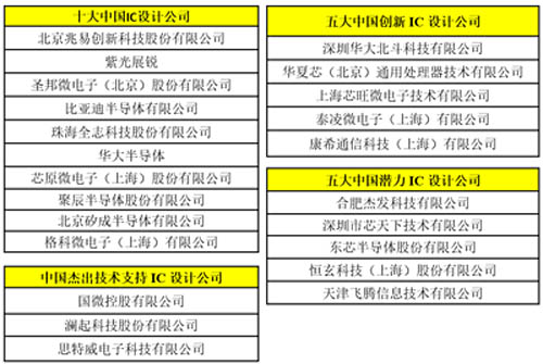 中國(guó) IC 設(shè)計(jì)公司獎(jiǎng)項(xiàng)