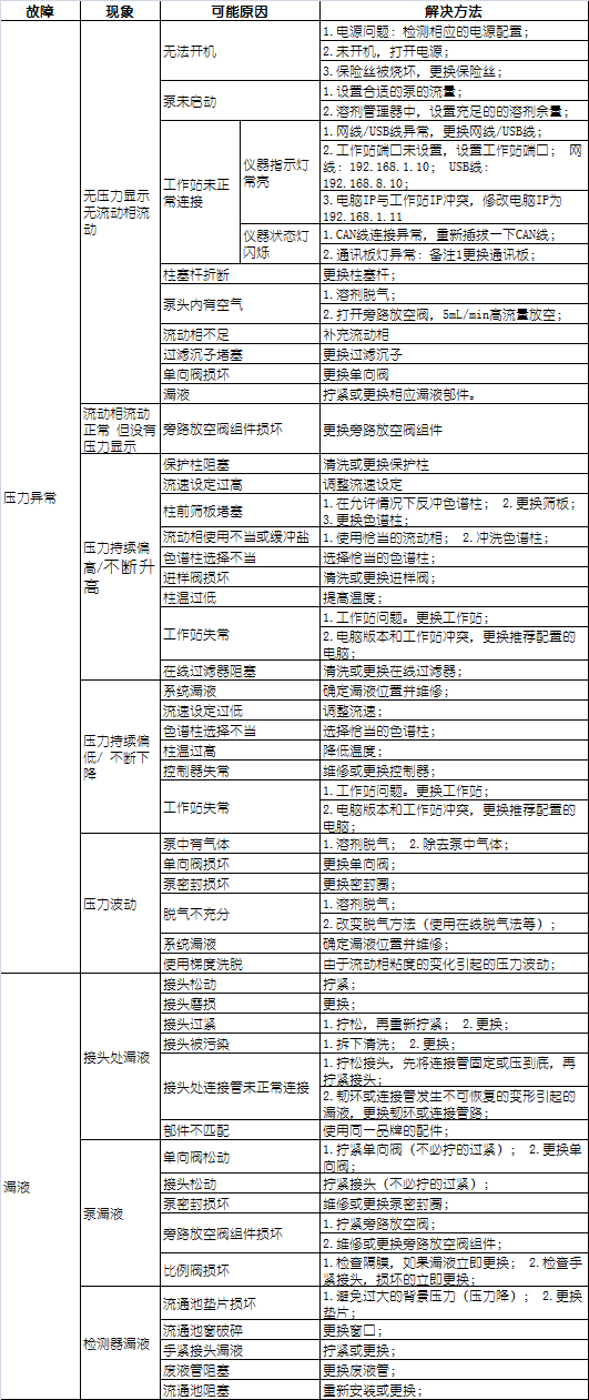 HPLC儀器常見故障及解決方案的表格 HPLC儀器常見故障及解決方案的表格