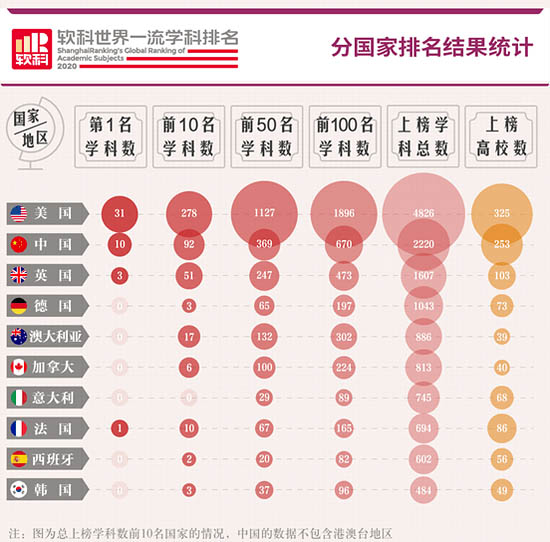“軟科世界一流學(xué)科排名”國(guó)家排名
