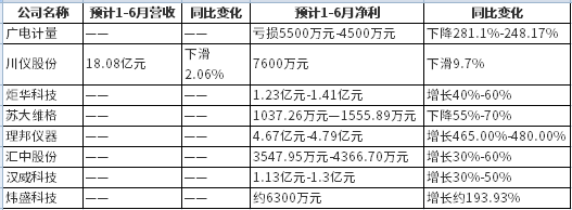 8家儀器儀表企業(yè)020年上半年業(yè)績預(yù)告