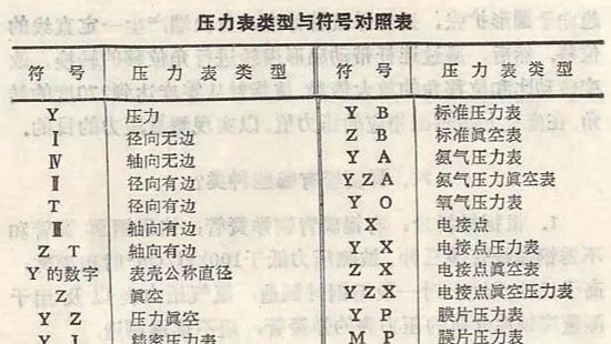 壓力表類型與符號對照表