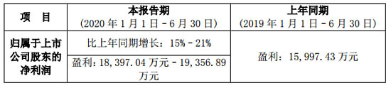 華測(cè)檢測(cè)2020上半年業(yè)績(jī)