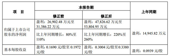 高德紅外2020上半年業(yè)績(jī)