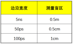 表2：邊沿寬度以及其相應(yīng)的測(cè)量盲區(qū)