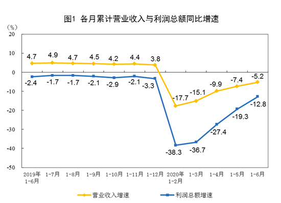 全國工業(yè)各月累計(jì)營業(yè)收入與利潤總額同比增速