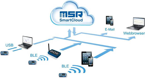 The cloud：通過云隨時隨地對數據進行監(jiān)測