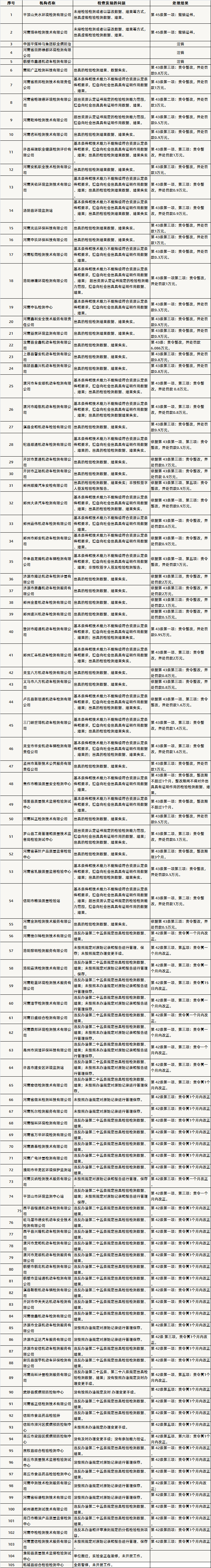 河南省2019年檢驗(yàn)檢測(cè)機(jī)構(gòu)資質(zhì)認(rèn)定雙隨機(jī)監(jiān)督檢查情況表